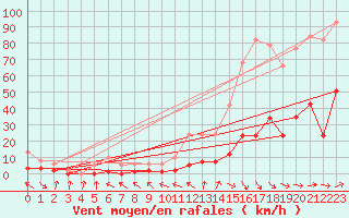 Courbe de la force du vent pour Malbosc (07)
