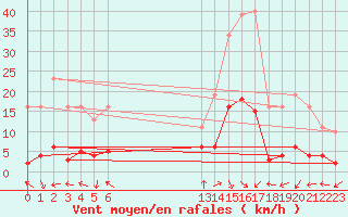Courbe de la force du vent pour Voiron (38)