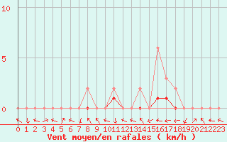 Courbe de la force du vent pour Manlleu (Esp)