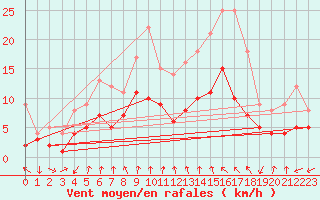 Courbe de la force du vent pour Tamarite de Litera