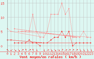 Courbe de la force du vent pour Kernascleden (56)