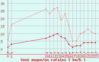 Courbe de la force du vent pour San Chierlo (It)