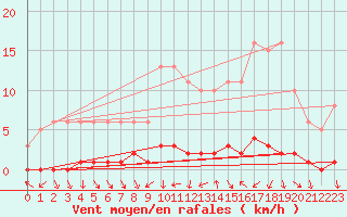 Courbe de la force du vent pour Als (30)