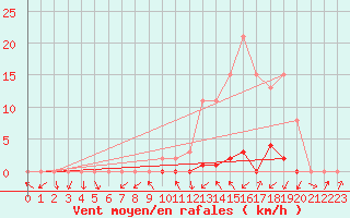 Courbe de la force du vent pour Gjilan (Kosovo)