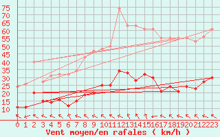 Courbe de la force du vent pour Castres-Nord (81)