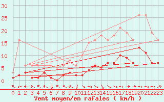 Courbe de la force du vent pour Bordes (64)