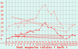 Courbe de la force du vent pour Sallles d