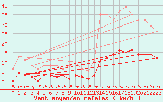 Courbe de la force du vent pour Sallles d
