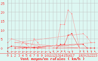 Courbe de la force du vent pour Trets (13)