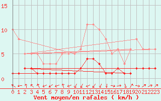 Courbe de la force du vent pour Grasque (13)