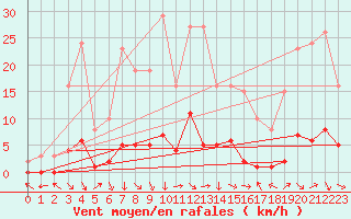 Courbe de la force du vent pour Saint-Paul-lez-Durance (13)
