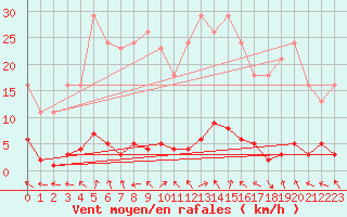 Courbe de la force du vent pour Les Pennes-Mirabeau (13)