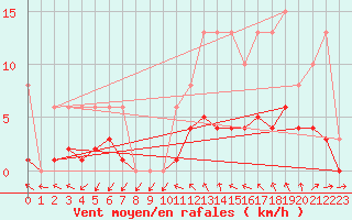 Courbe de la force du vent pour Saint-Igneuc (22)