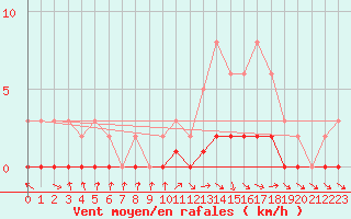 Courbe de la force du vent pour Pertuis - Le Farigoulier (84)