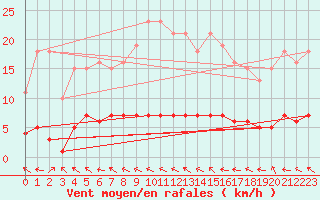 Courbe de la force du vent pour Pertuis - Le Farigoulier (84)