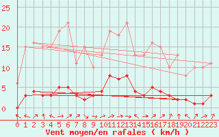 Courbe de la force du vent pour Vanclans (25)