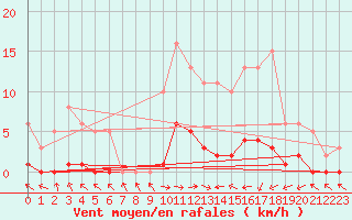 Courbe de la force du vent pour Fameck (57)