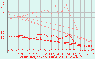 Courbe de la force du vent pour Lasfaillades (81)