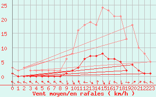 Courbe de la force du vent pour Saint-Paul-lez-Durance (13)