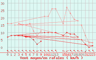 Courbe de la force du vent pour Charmant (16)