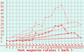 Courbe de la force du vent pour Saint-Paul-lez-Durance (13)