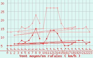 Courbe de la force du vent pour Castres-Nord (81)