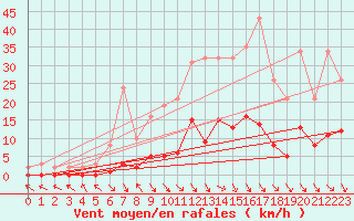 Courbe de la force du vent pour Saint-Paul-lez-Durance (13)