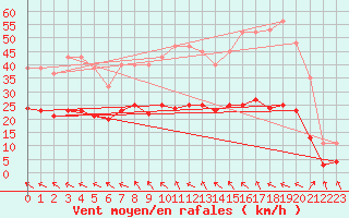 Courbe de la force du vent pour Nonaville (16)