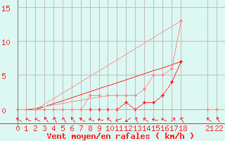 Courbe de la force du vent pour Manlleu (Esp)