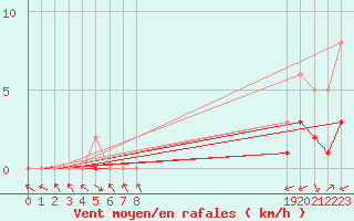 Courbe de la force du vent pour Manlleu (Esp)