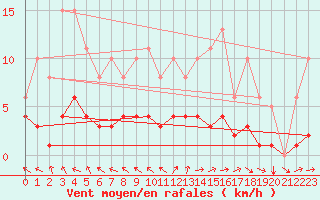 Courbe de la force du vent pour Nonaville (16)