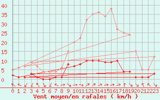 Courbe de la force du vent pour Montalbn