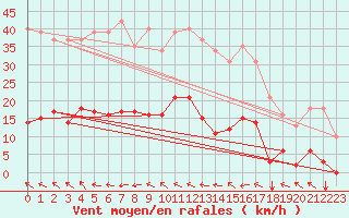 Courbe de la force du vent pour Agde (34)