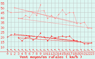 Courbe de la force du vent pour Saint-Jean-de-Vedas (34)