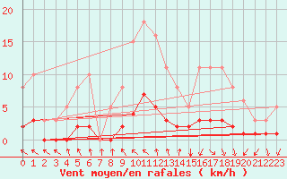 Courbe de la force du vent pour Challes-les-Eaux (73)