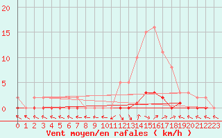 Courbe de la force du vent pour Saint-Paul-lez-Durance (13)