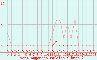 Courbe de la force du vent pour Lhospitalet (46)