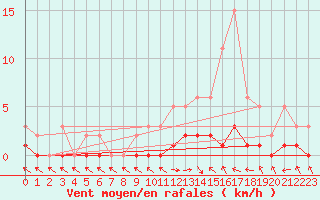 Courbe de la force du vent pour Die (26)