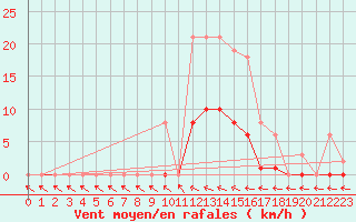 Courbe de la force du vent pour Isle-sur-la-Sorgue (84)
