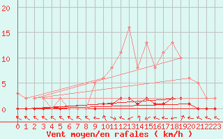 Courbe de la force du vent pour Nris-les-Bains (03)