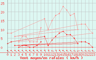 Courbe de la force du vent pour Cerisiers (89)
