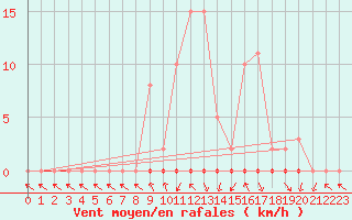 Courbe de la force du vent pour Saclas (91)