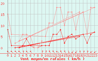 Courbe de la force du vent pour Pouzauges (85)