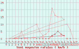 Courbe de la force du vent pour Dounoux (88)