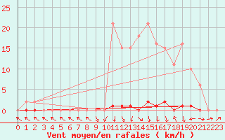 Courbe de la force du vent pour Les Pennes-Mirabeau (13)