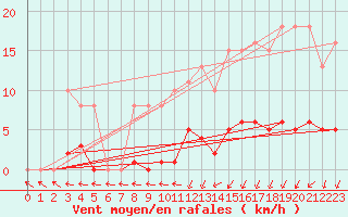 Courbe de la force du vent pour Courcouronnes (91)