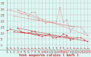 Courbe de la force du vent pour Bannalec (29)