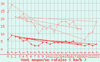 Courbe de la force du vent pour Trgueux (22)