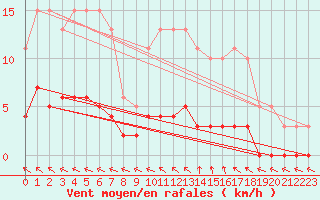 Courbe de la force du vent pour Hd-Bazouges (35)