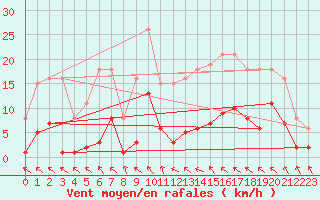 Courbe de la force du vent pour Ristolas (05)